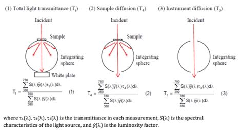 Haze Meter distribute|haze calculation.